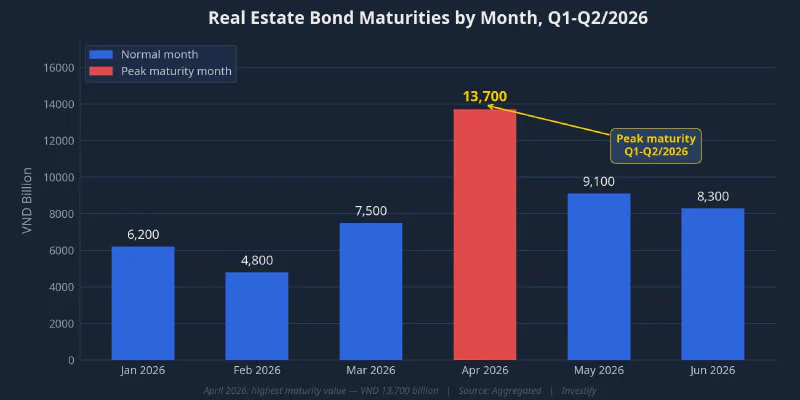 Real estate bond maturities by month Q1-Q2/2026