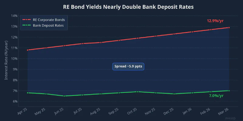Comparison of RE bond yields vs bank deposit rates