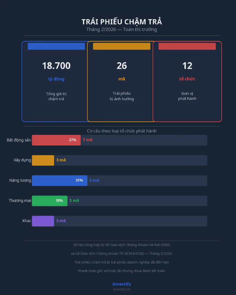 Infographic of overdue bond payments, February 2026