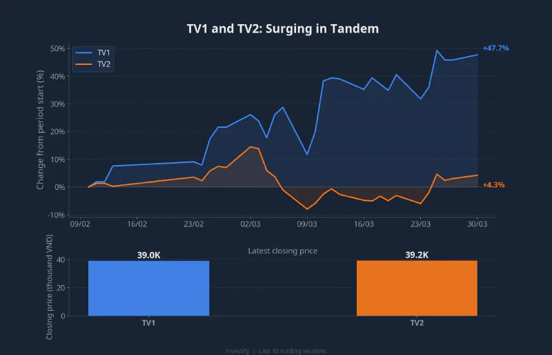 TV1 and TV2 price comparison over the last 30 sessions