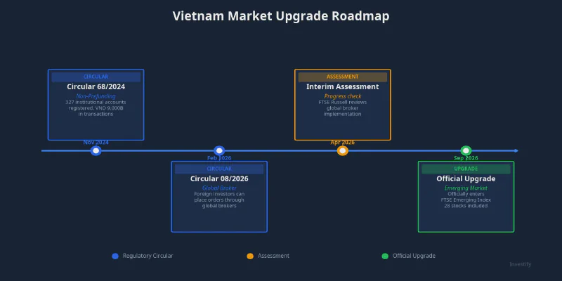 Vietnam market upgrade roadmap