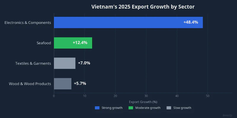 Vietnam&rsquo;s 2025 export growth by sector