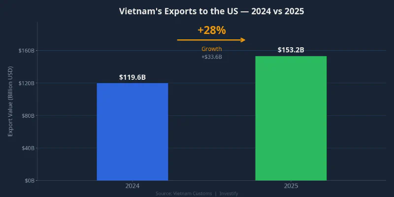 Vietnam&rsquo;s exports to the US — 2024 vs 2025