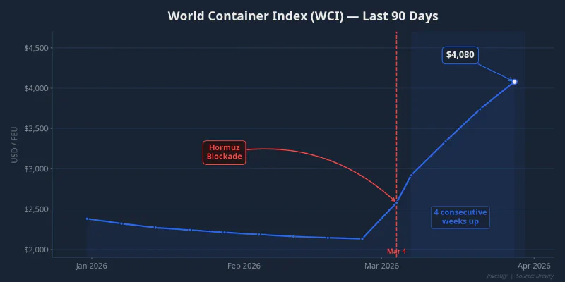 World Container Index over the last 90 days showing a sharp uptrend after the Hormuz event