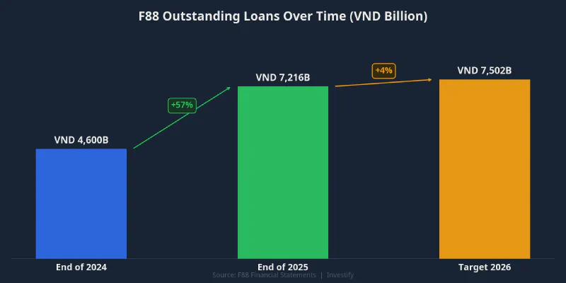 F88 outstanding loans over time