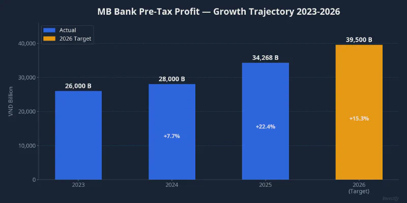 MB Bank pre-tax profit chart 2023-2026
