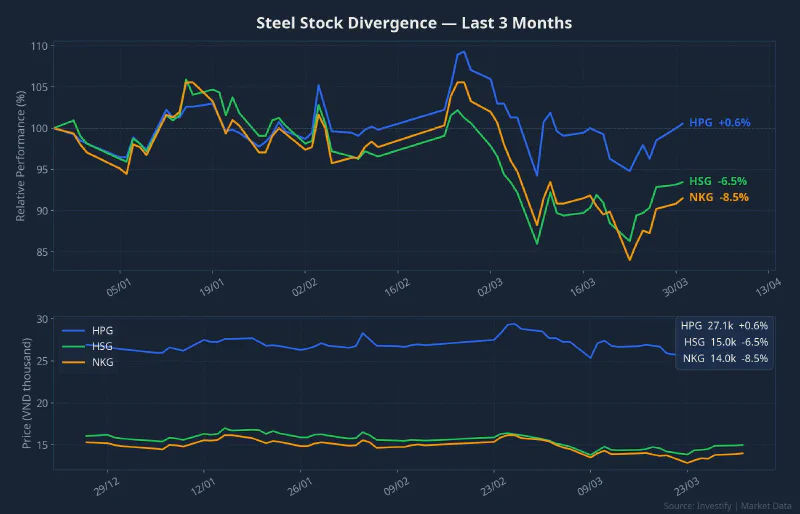 HPG, HSG, NKG stock price performance over the last 3 months