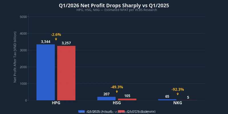 Q1/2025 vs Q1/2026 net profit comparison for HPG, HSG, NKG