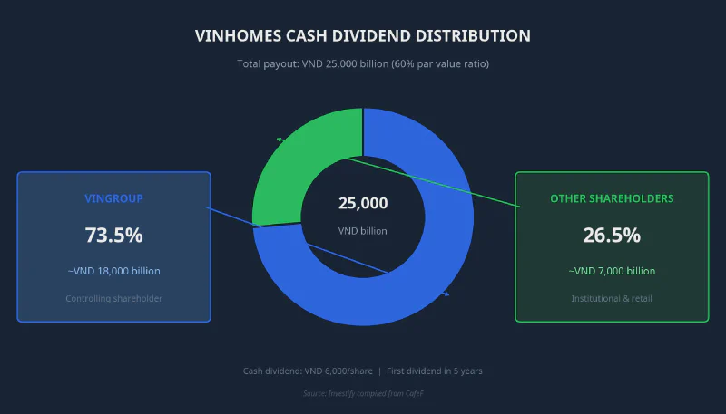 Vinhomes cash dividend distribution: Vingroup 73.5% and other shareholders 26.5%
