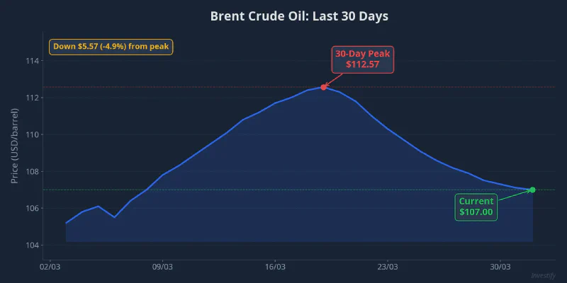Brent crude oil price over the last 30 days