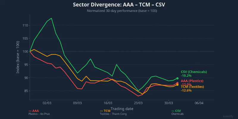Performance divergence of AAA, TCM, CSV stocks over 30 days