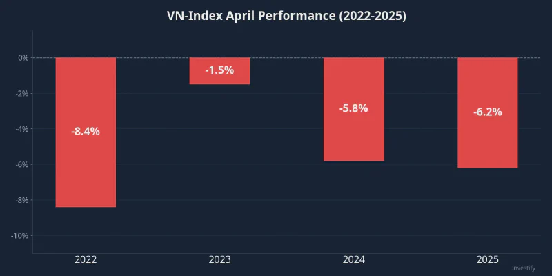 VN-Index April performance across 2022-2025