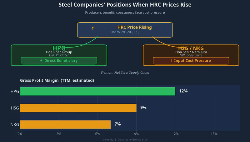 Steel companies&rsquo; positions when HRC prices rise