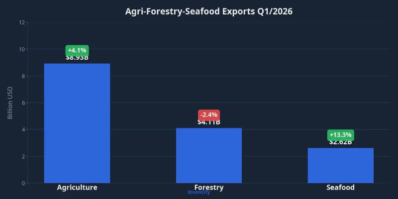 Agri-forestry-seafood exports Q1/2026 by sector