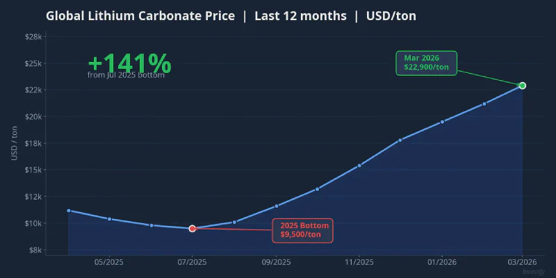 Global Lithium Carbonate Price over 12 months