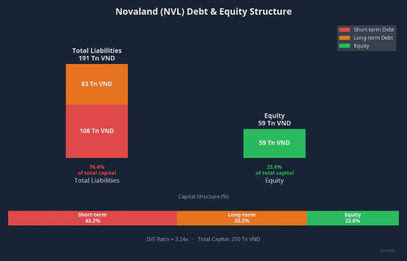 Novaland debt and equity structure