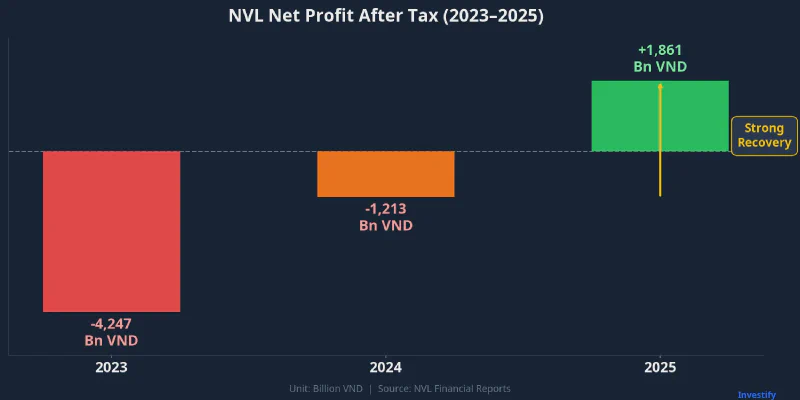 NVL net profit after tax from 2023 to 2025