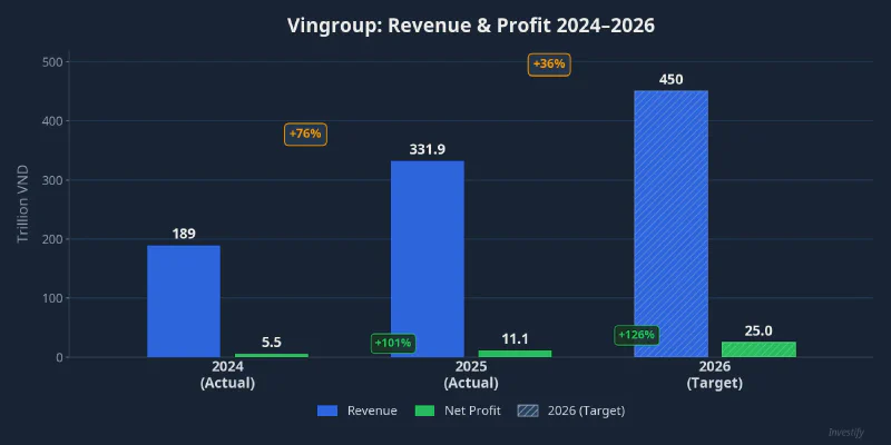 Vingroup revenue and profit chart 2024–2026