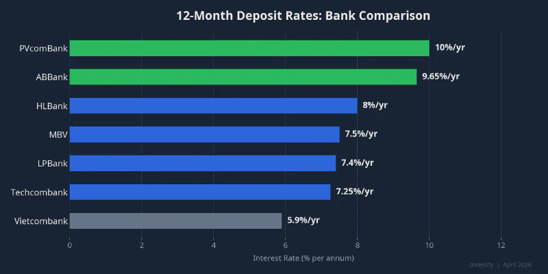 12-month deposit rate comparison across banks