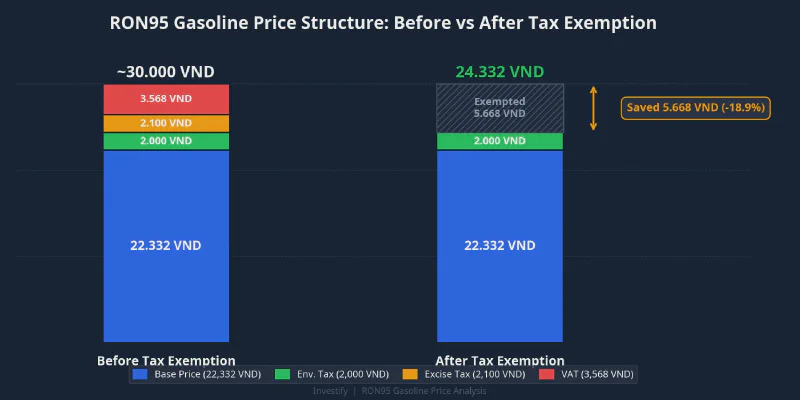 RON95 gasoline price structure before and after tax exemption