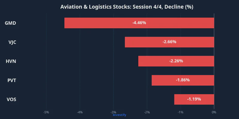 Aviation and logistics stocks declined on April 4