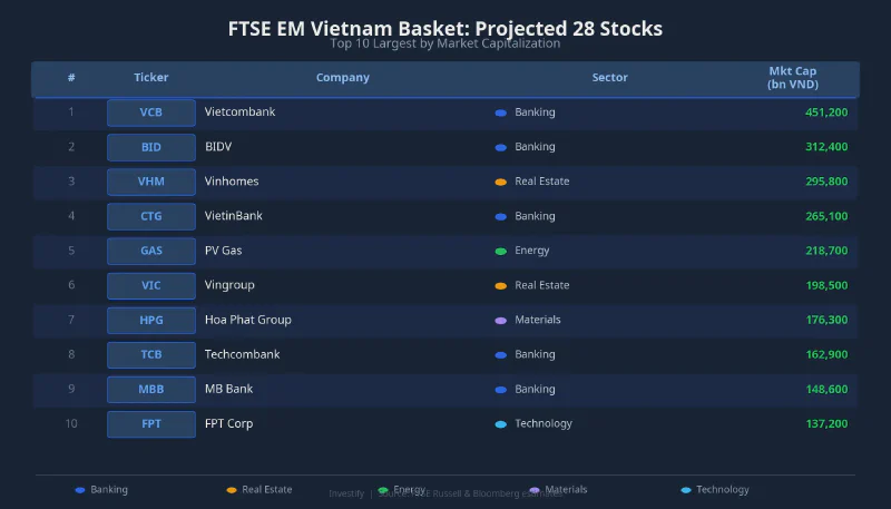 Top 10 largest stocks in the projected FTSE EM Vietnam basket