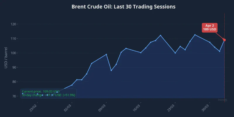 Brent crude oil price over last 30 trading sessions