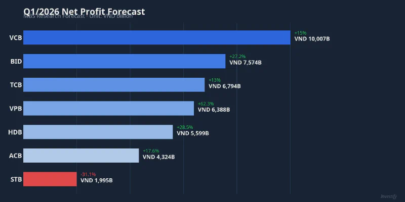Q1/2026 net profit forecast for listed banks