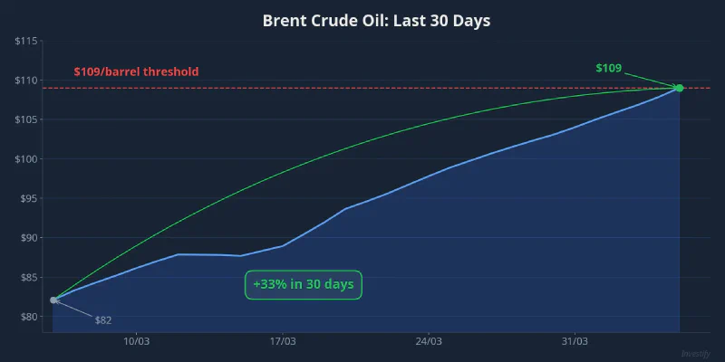 Brent crude oil price over 30 days, rising from $82 to $109, a 33% increase