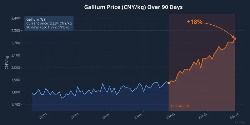 Gallium price chart over the past 90 days