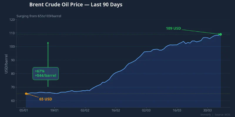 Brent crude oil surging from $65 to $109/barrel over 90 days
