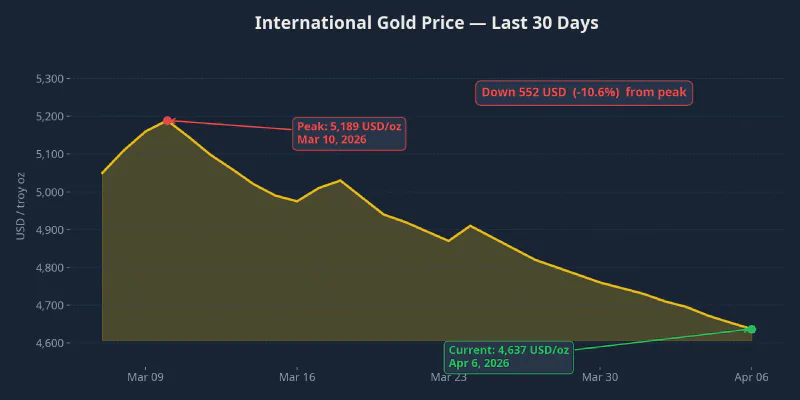 International gold price over the last 30 days, down over 10% from peak