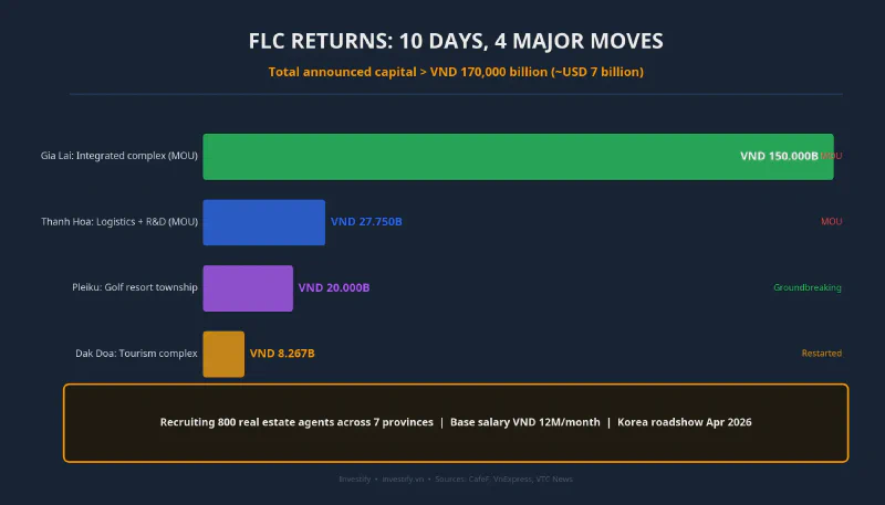 Overview of FLC projects announced in 10 days of late March 2026