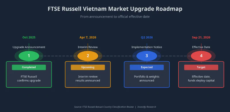 FTSE Russell Vietnam Market Upgrade Roadmap