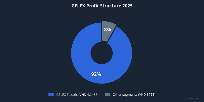 GELEX profit structure 2025