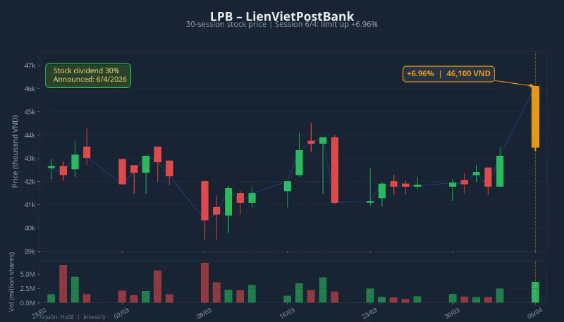 LPB 30-session price chart, April 6 session hit ceiling at +6.96%