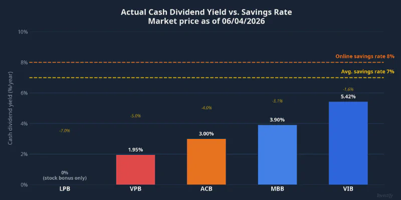 Actual Cash Dividend Yield vs. Savings Rate