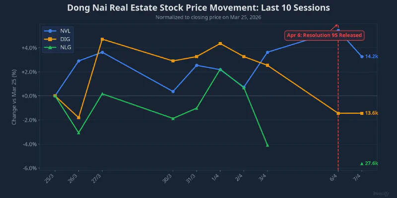 Dong Nai real estate stock price movement over last 10 sessions