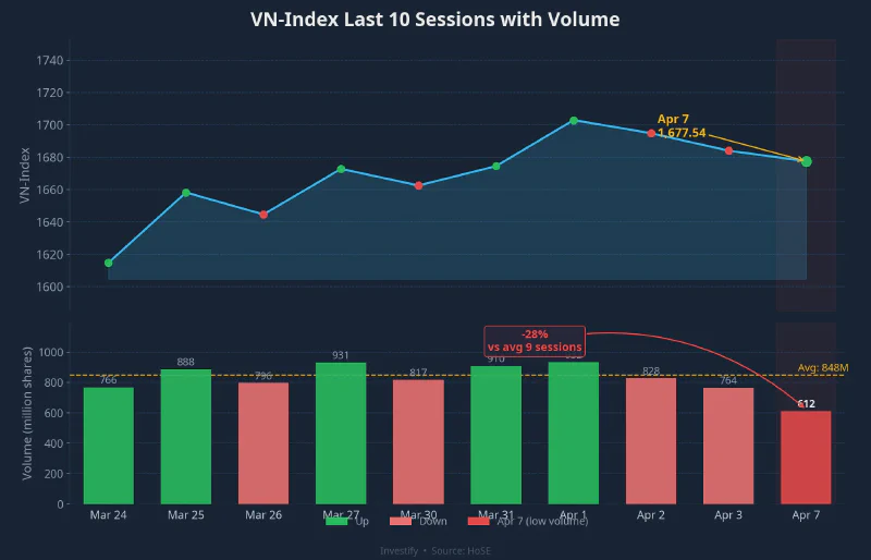 VN-Index last 10 sessions with trading volume