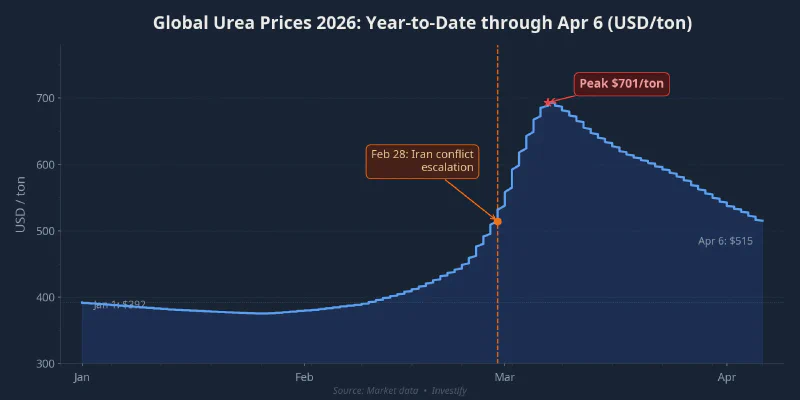 Global urea price movements from the start of 2026