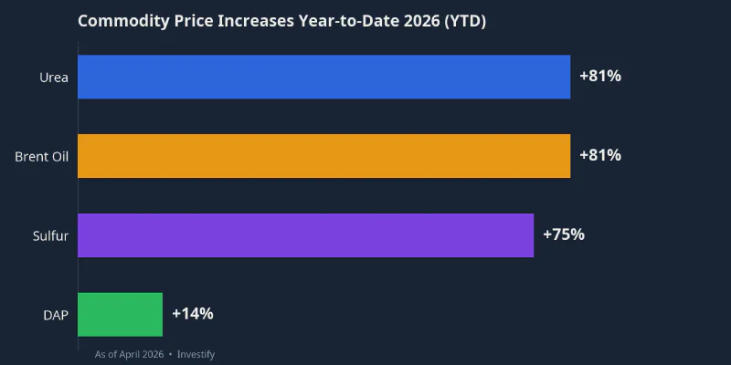 Commodity price increases year-to-date in 2026