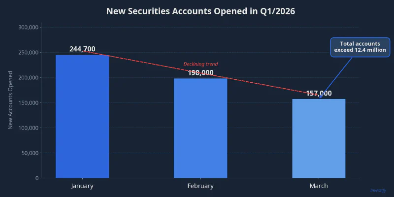 New securities accounts opened by month in Q1/2026