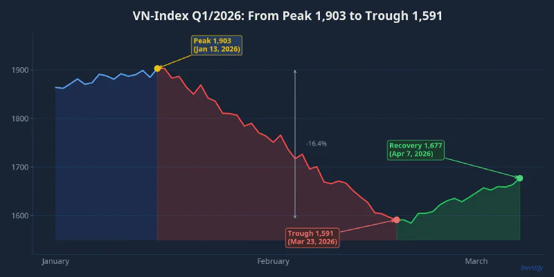 VN-Index movement in Q1/2026 from peak 1,903 to trough 1,591 then recovery