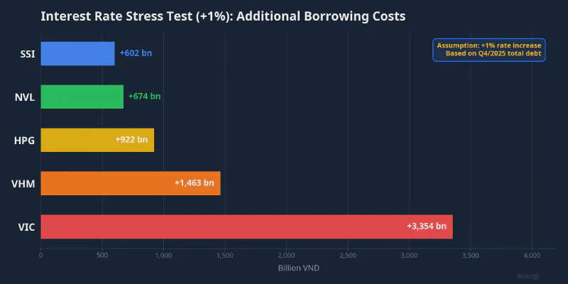 Top 5 companies most exposed to a 1% rate hike