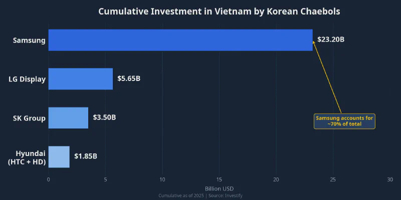 Cumulative investment in Vietnam by Korean Chaebols