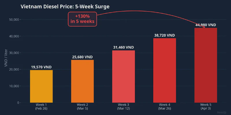 Vietnam diesel prices surged 130% in 5 weeks