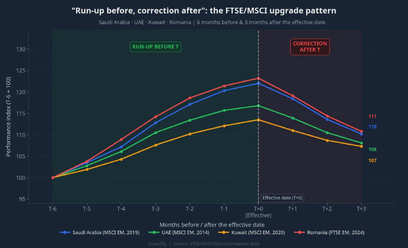 The &ldquo;run-up before, correction after&rdquo; pattern across four precedent markets