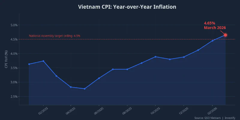 Vietnam CPI year-over-year from January 2025 to March 2026