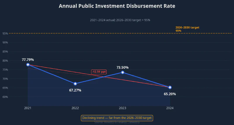 Annual public investment disbursement rate 2021-2024