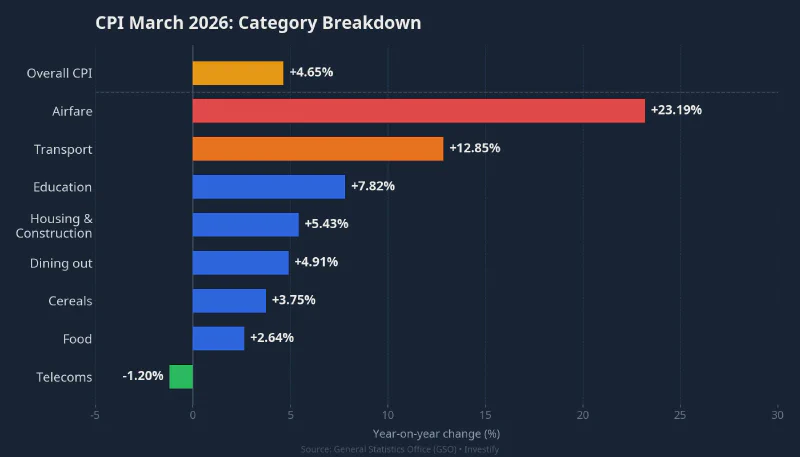 CPI March 2026 by commodity category